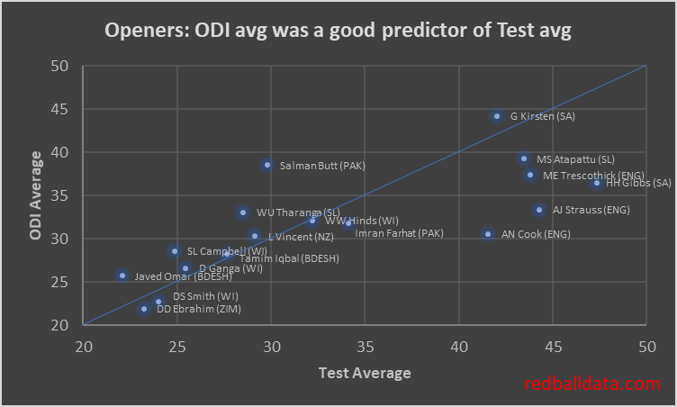 Odi Testing Opening batsmen: the divergence of ODI and Test players – Red Ball Data