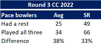 Fatigue & the County Championship